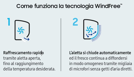 Tecnologia Windfree con microfori